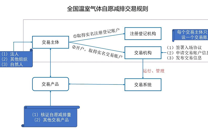 政策解读 | CCER配套制度二：温室气体自愿减排交易和结算规则