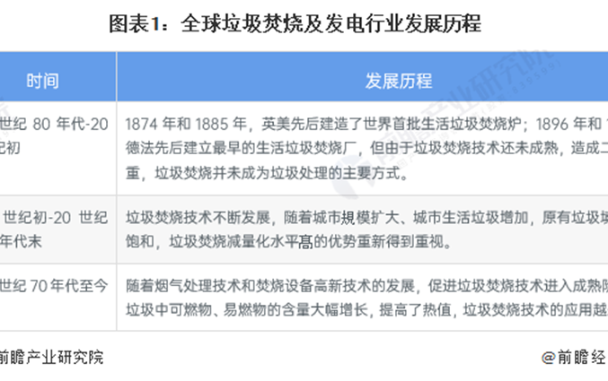 2023年全球垃圾发电行业市场现状及发展前景趋势分析 未来全球市场规模超过400亿美元