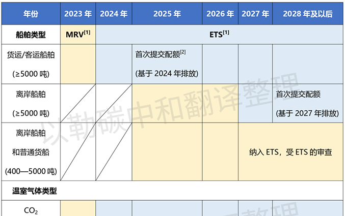 行业资讯 | 航运排放正式纳入欧盟碳排放权交易体系（ETS）